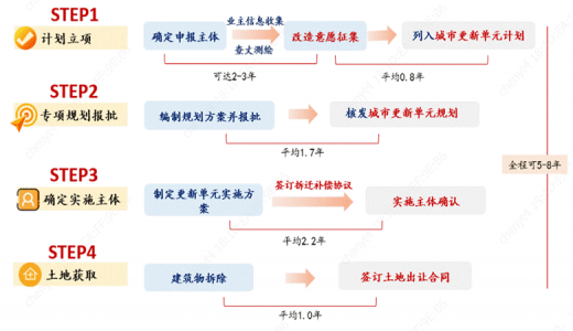 城市更新專題丨城市更新地塊合規(guī)開發(fā)的步驟、模式、案例和建議
