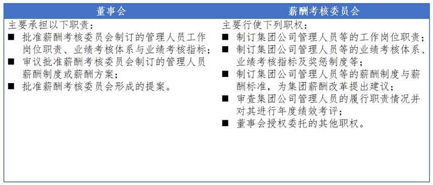 表2-2  城投公司薪酬管理各機構職責表
